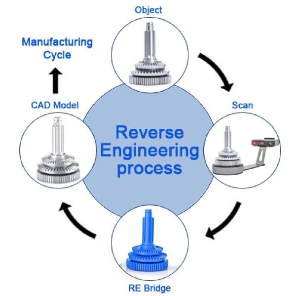 Reverse Engineering Process