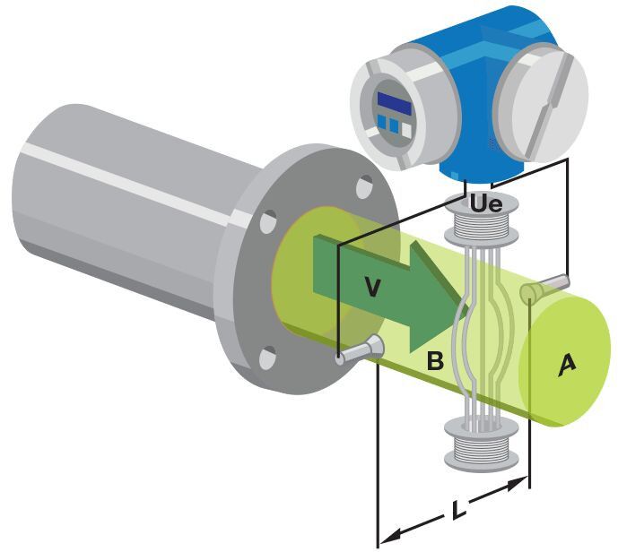 DIGITAL Electromagnetic Flow Meter