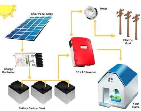 Solar Hybrid System for Generates Electricity