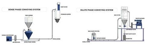 Dilute Phase Pneumatic Conveying Systems