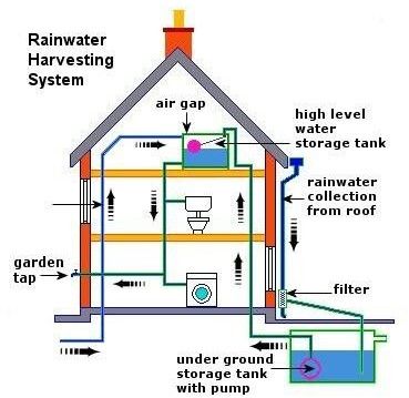Rainwater Harvesting System
