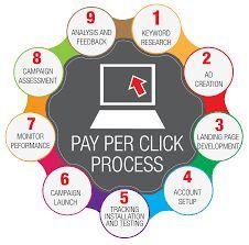 Pay per click services