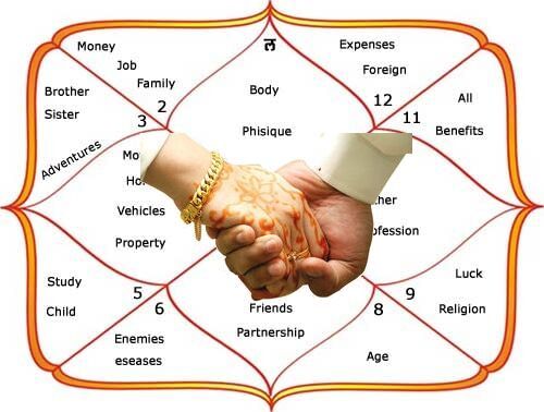 Kundali Matching Astrology Service