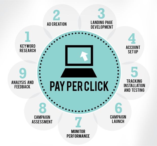 PPC Services