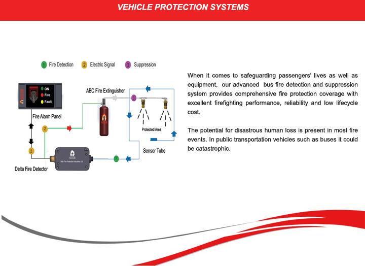 Vehicle Protection System