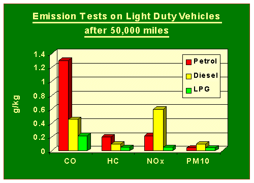 Lpg Car Conversion Kit