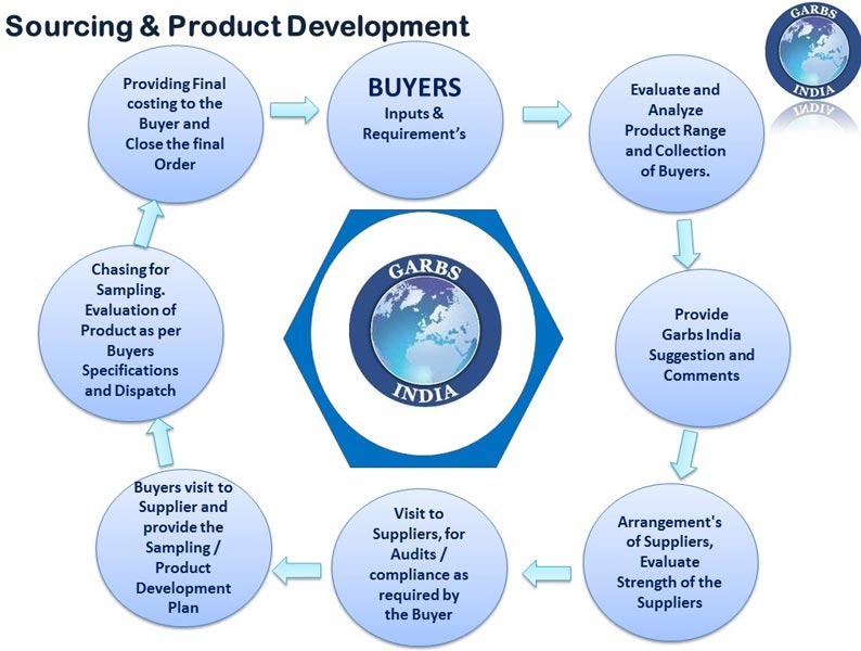 Sourcing / Product Development