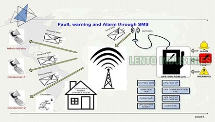 GSM and SNMP Solution System