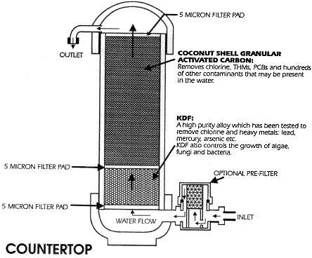 Typical Water Filter System