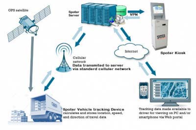 Spoter Truck Tracking System