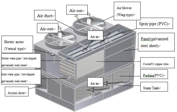 Closed Circuit Cooling Tower