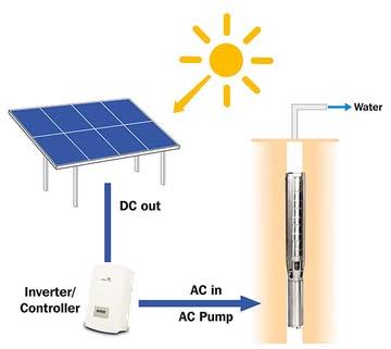 AC Solar Water Pump