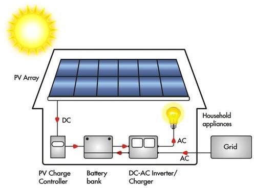 Battery Backup Solar Power Turnkey Projects