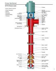 Vertical turbine pumps