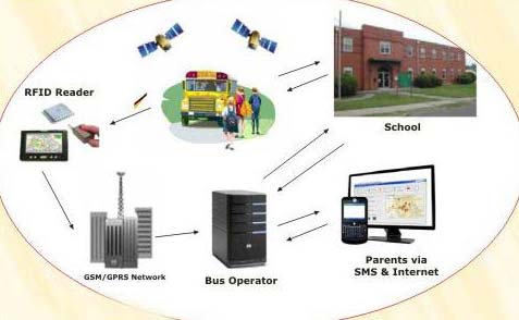 GPS School Bus Tracking System