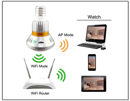 Wi-Fi LED Bulb Camera