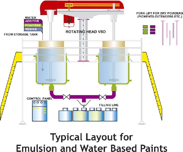 Emulsion Water Based Paints