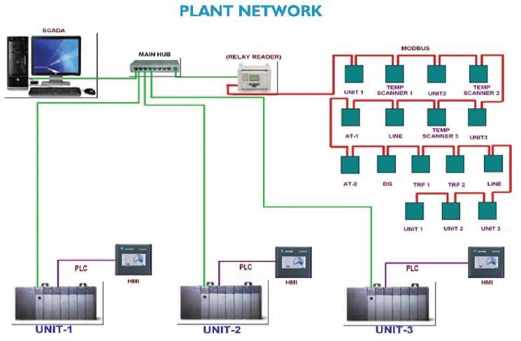 SCADA - Supervisory Control And Data Acquisition System