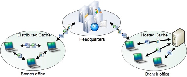Distributed Caching Services