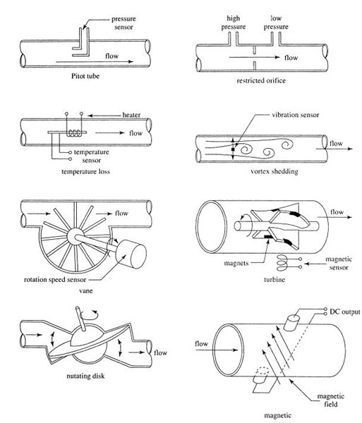 Ultrasonic Flow Sensor