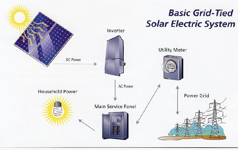 solar grid system