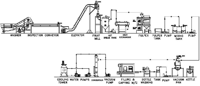 tomato-ketchup-processing-plant-buy-tomato-ketchup-processing-plant-in