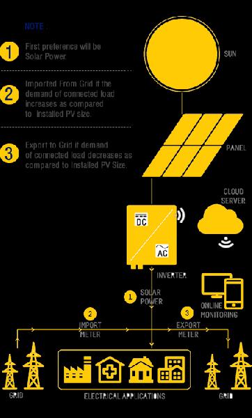 Solar Rooftop System Manufacturer In Surat Gujarat India By