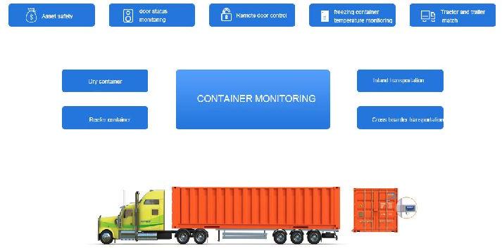 Container Transportation System