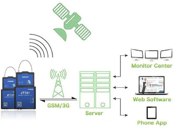 JT701 Container Tracker