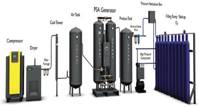 1500 to 5000 kg Dcrew Electric PSA Oxygen Gas Plant, for Medical