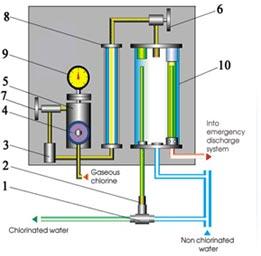 Gas Chlorinator