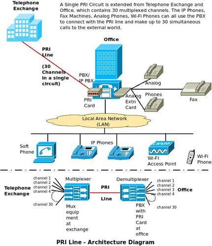 Vodafone PRI Lines