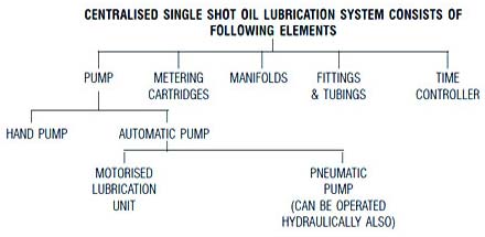 Centralised Lubrication System Components