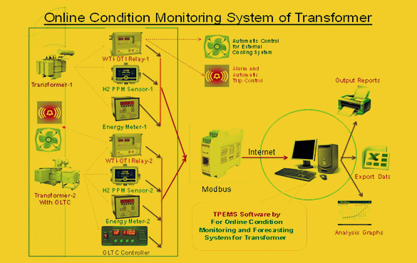 Online Condition Monitoring