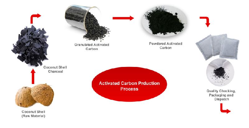 Propiedades del carbon activo