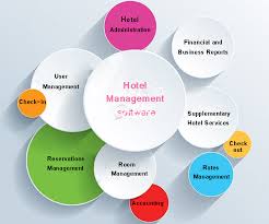 hotel management softwares
