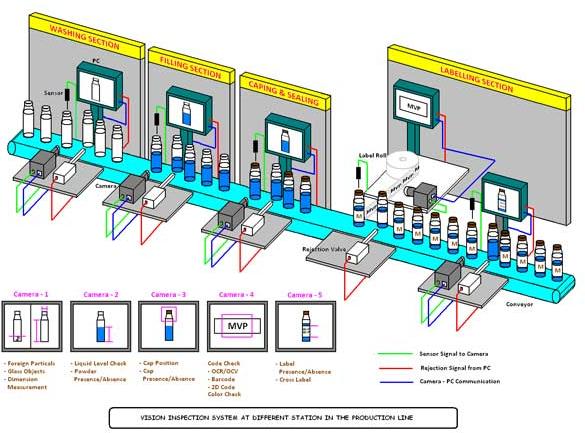 Vial Inspection System