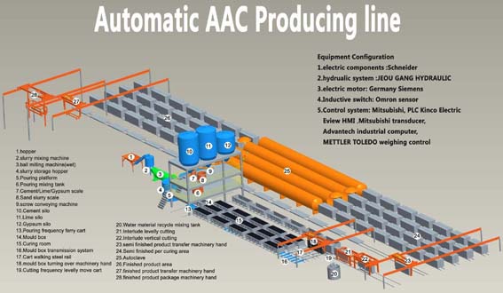 Autoclaved Aerated Concrete Block Plant