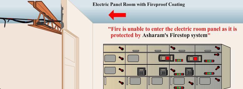 Fireproof Coatings for Electric Room Panel