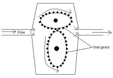 Oval Gear Flowmeter