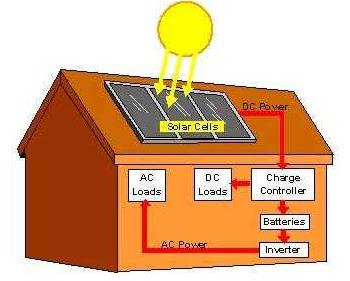 Inovision Solar Based Home Light