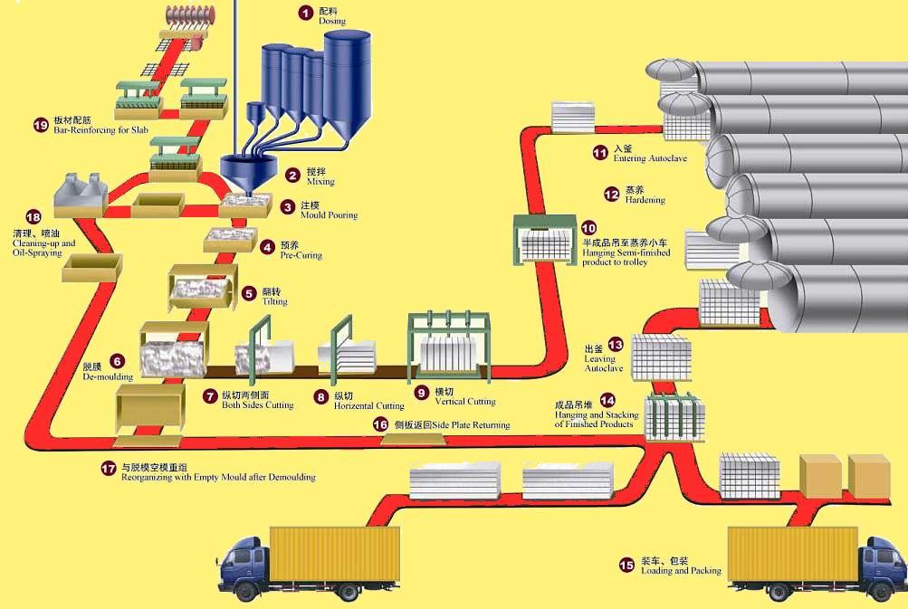 Технологическая схема производства газобетона