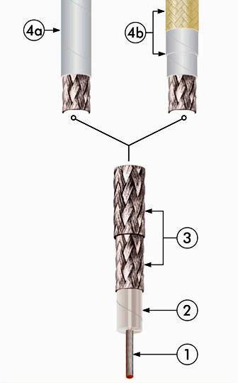 RF Co-axial cables