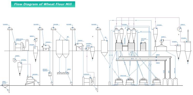 Flour Mill Machinery Plant