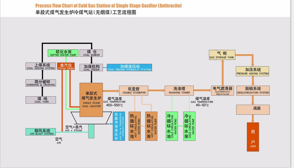 Cold Gas Station Of Single Stage Gasifier