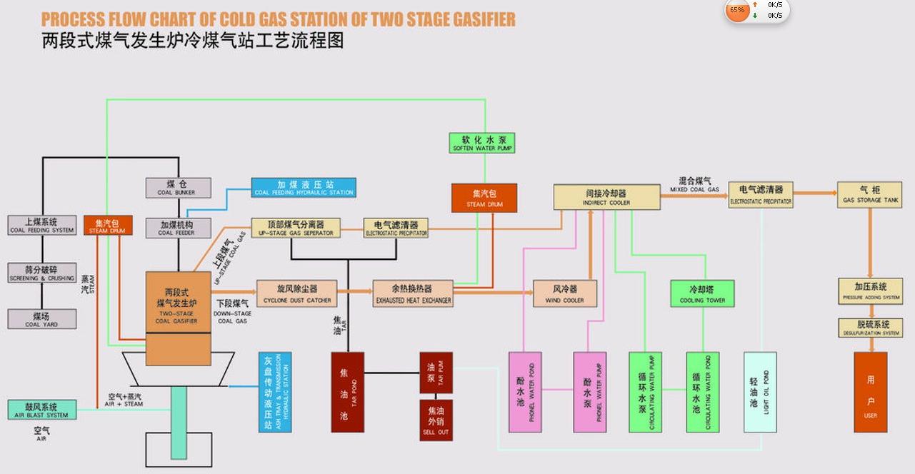 Cold Gas Station Of Two Stage Gasifier