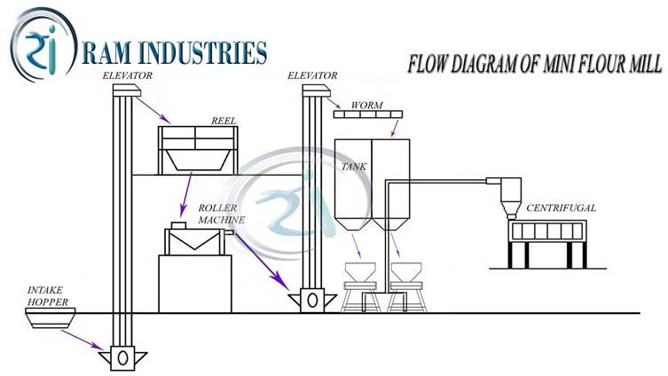 Automatic Mini Flour Mill