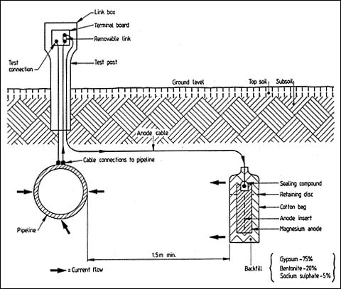 Services - Cathodic Protection Consultant from Delhi Delhi India by ...