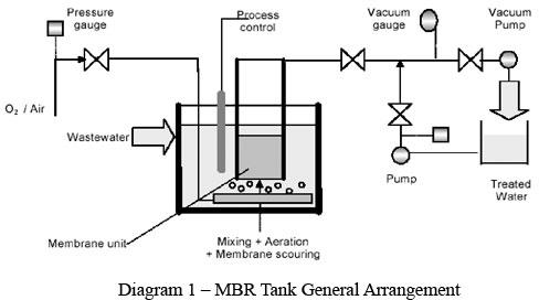 Membrane Bio-reactor