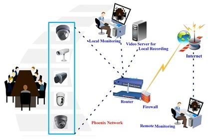 Network Security Systems and Services